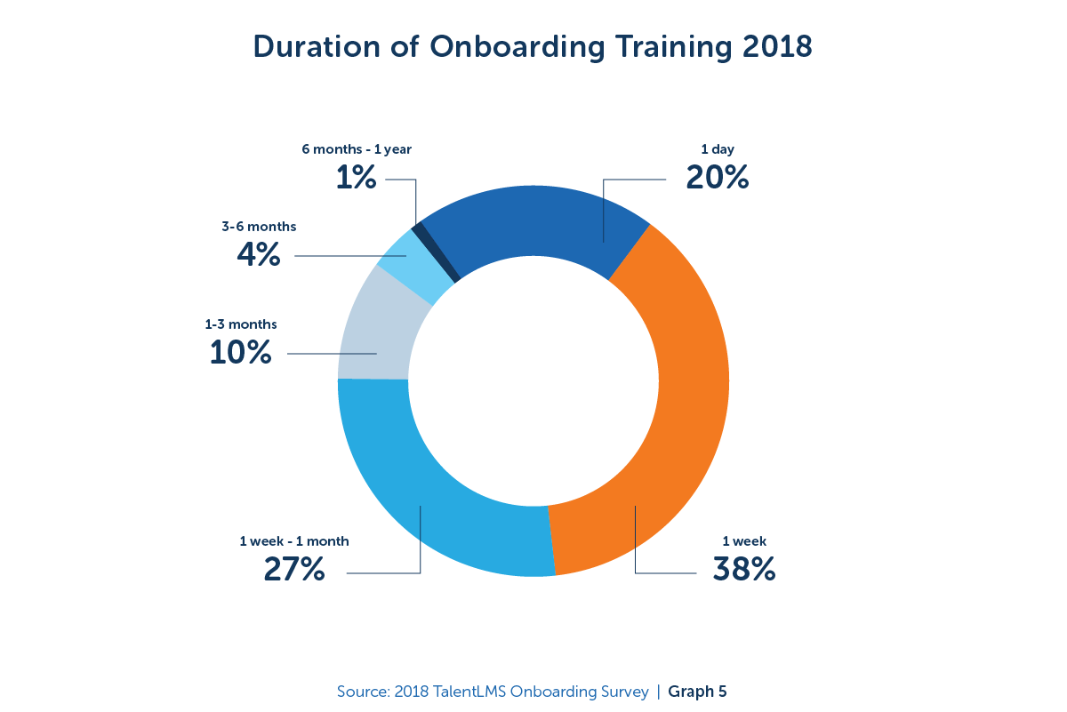 Duration of onboarding training - 2018 TalentLMS Onboarding Survey