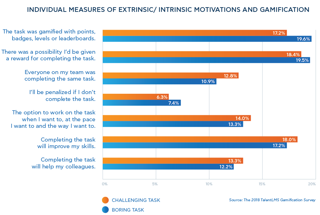 Individual measures of extrinsic/ intrinsic motivations and gamification - 2018 TalentLMS' Gamification Survey